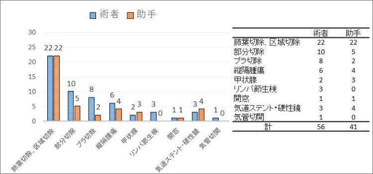 4年目医師　年間手術成績